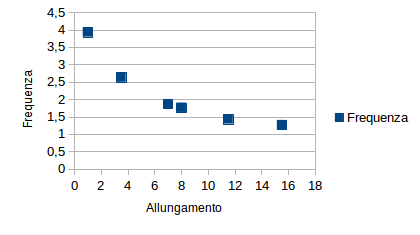 frequenza_allungamento.png